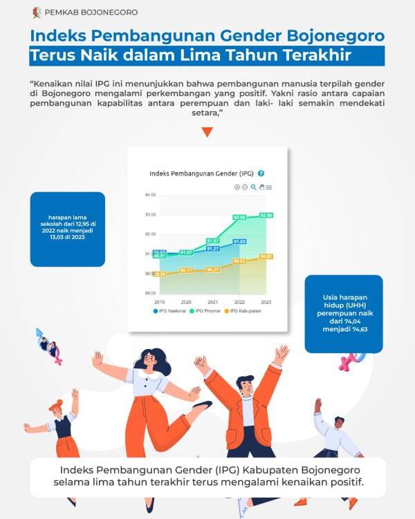 Lima Tahun Terakhir, Indeks Pembangunan Gender Bojonegoro Terus&nbsp;Naik